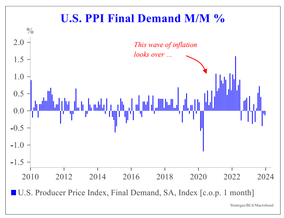 U.S. PPI final demand mm percentage graph