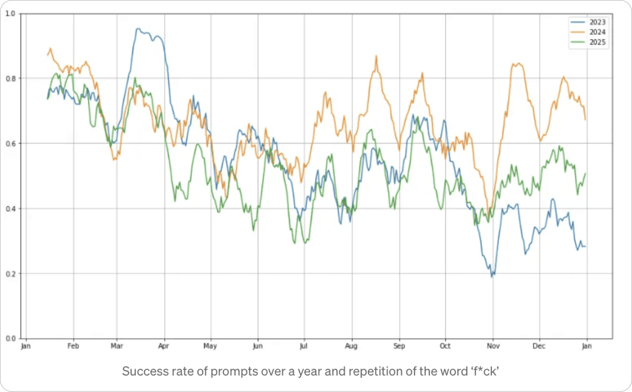 Success rate of prompts over a year and repetition of the word ‘f*ck’