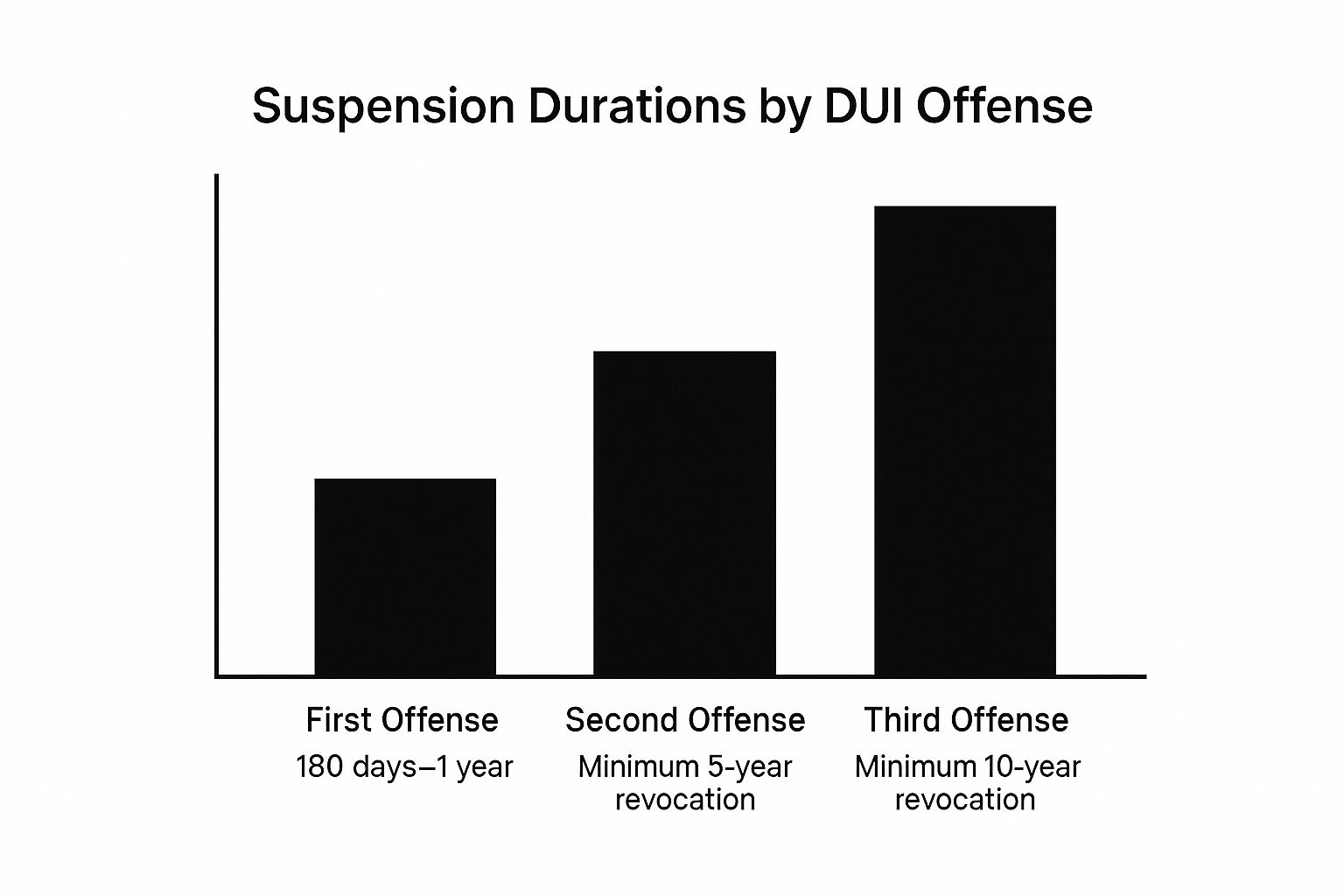 Infographic showing key data about Driving Under the Influence (DUI)
