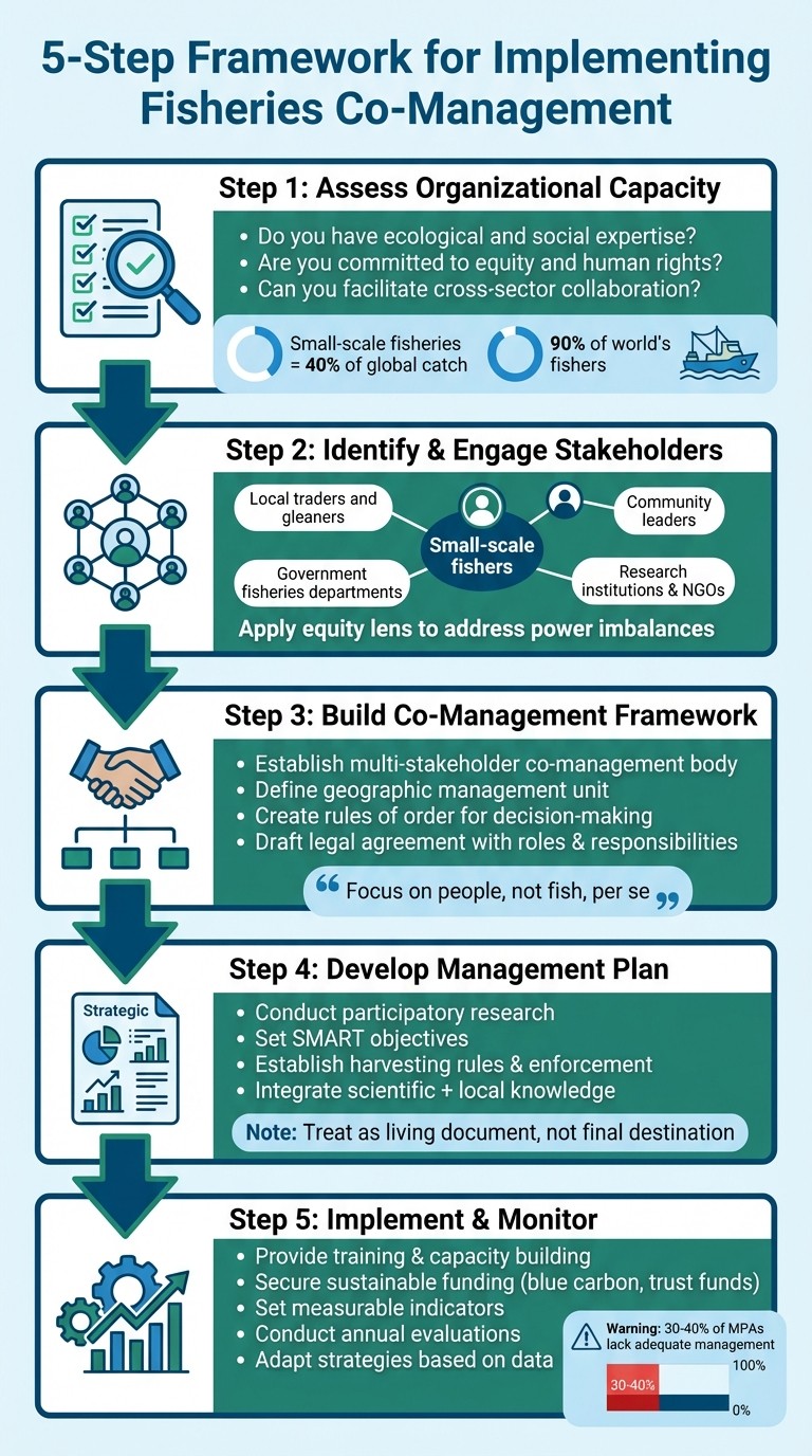 5-Step Fisheries Co-Management Implementation Framework for Foundations