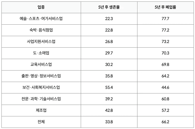 출처: 중소기업벤처부 '창업기업 생존율 현황 (2020)