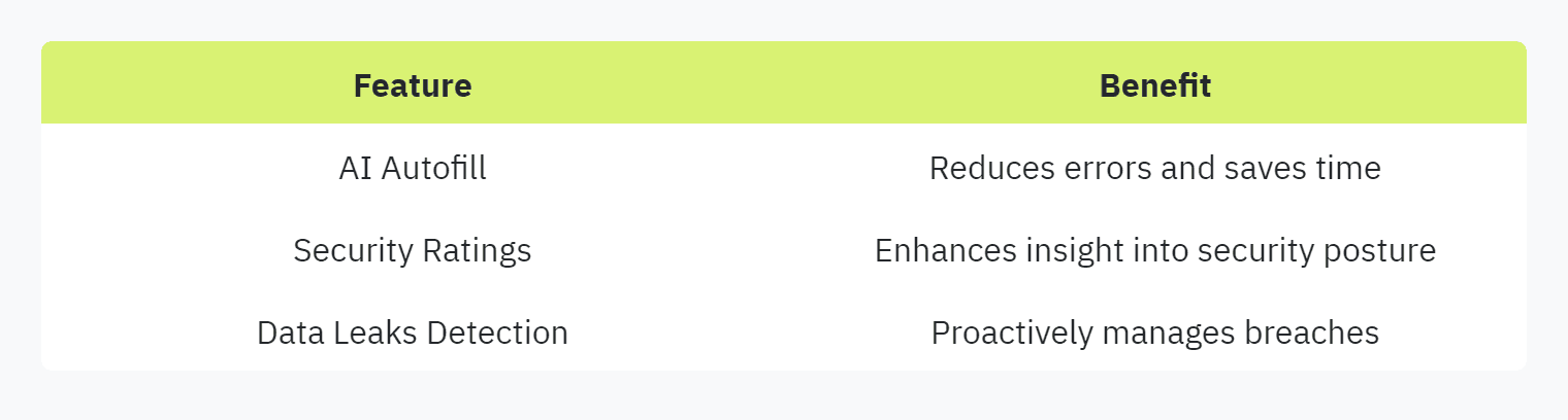 Table displaying: Feature, Benefit, AI Autofill, Reduces errors and saves time, Security Ratings, Enhances insight into security postureData Leaks DetectionProactively manages breaches