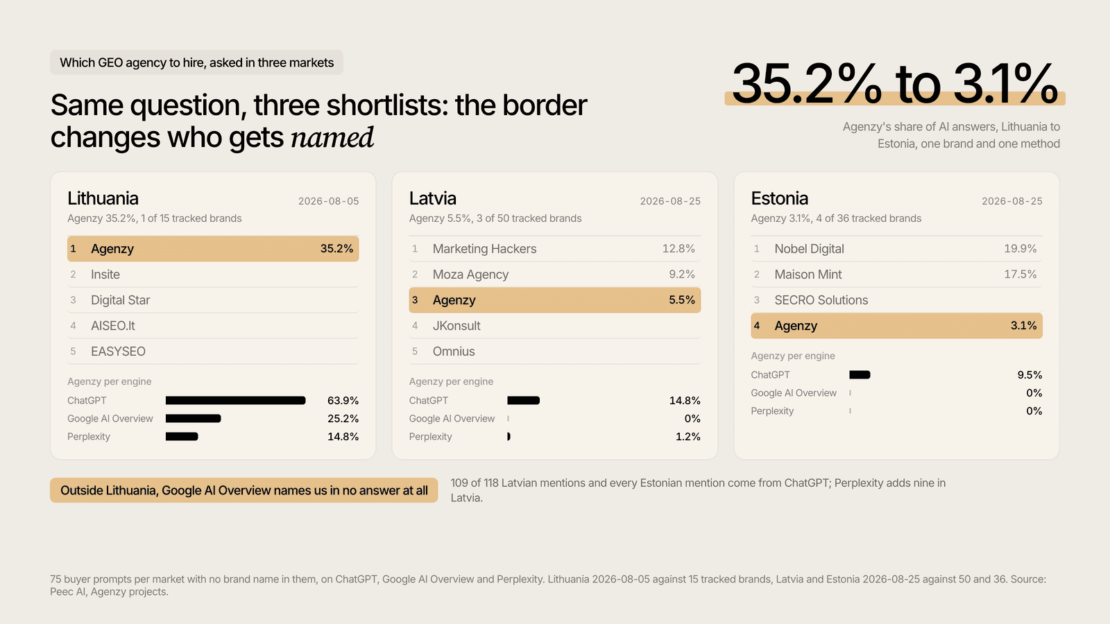 Agencies AI engines name most in Lithuania, Latvia and Estonia, with Agenzy's share per engine