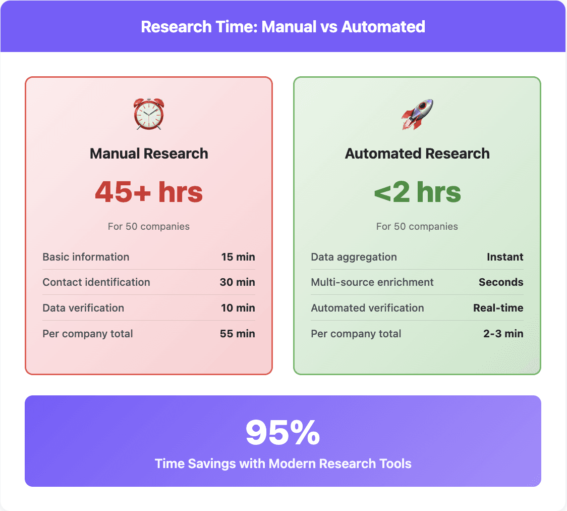 Company research time spend
