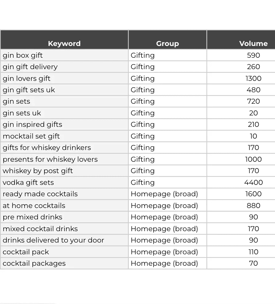 Table of keywords, groups, and search volumes for cocktail gifting and homepage.
