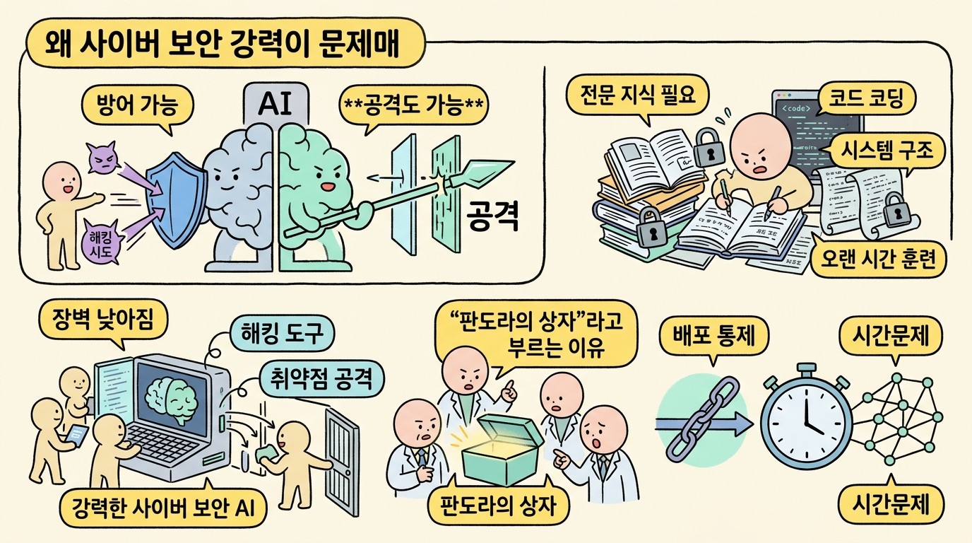 왜 '사이버 보안 능력'이 문제가 되는 걸까요
