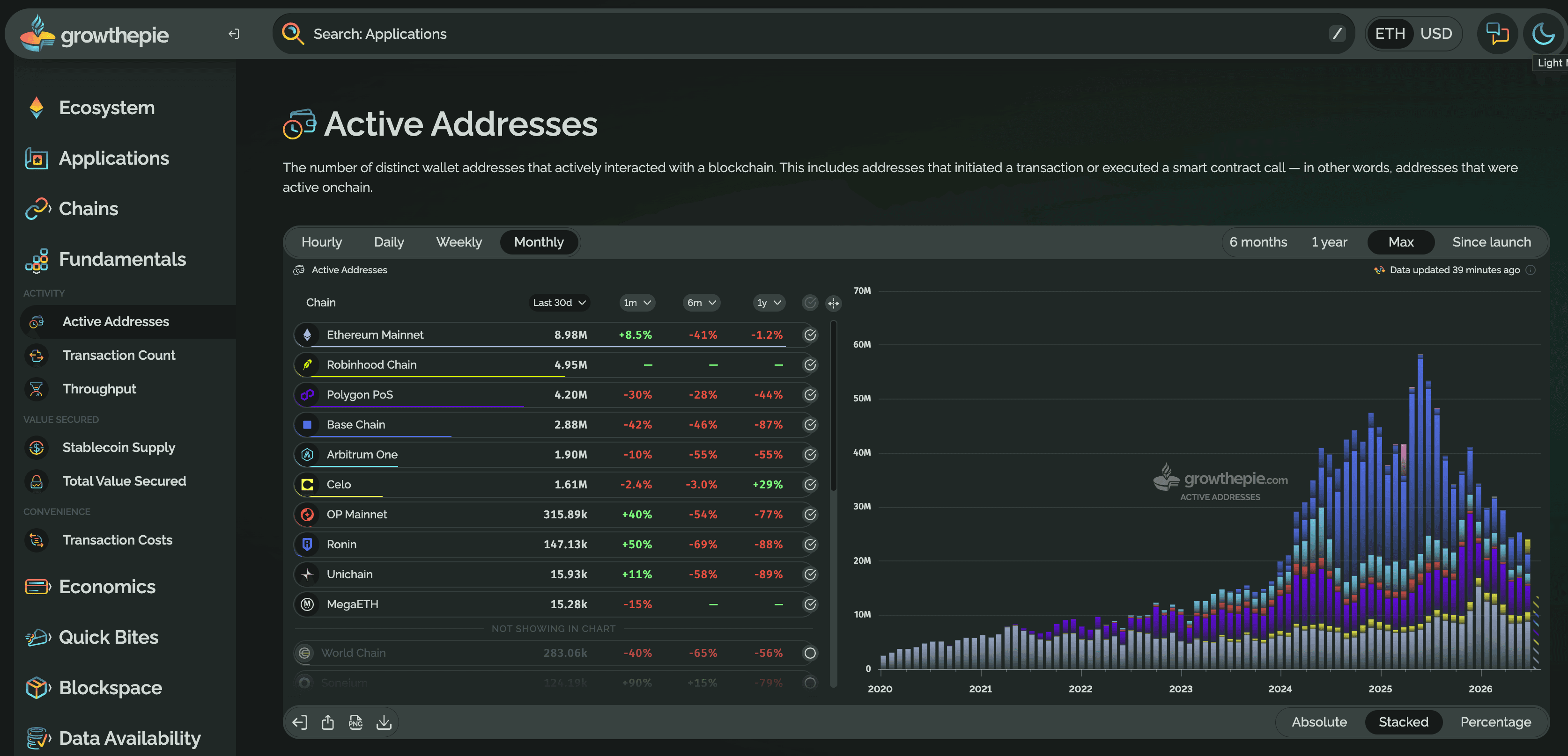growthepie Active Addresses dashboard showing monthly activity across Ethereum and Layer 2 networks