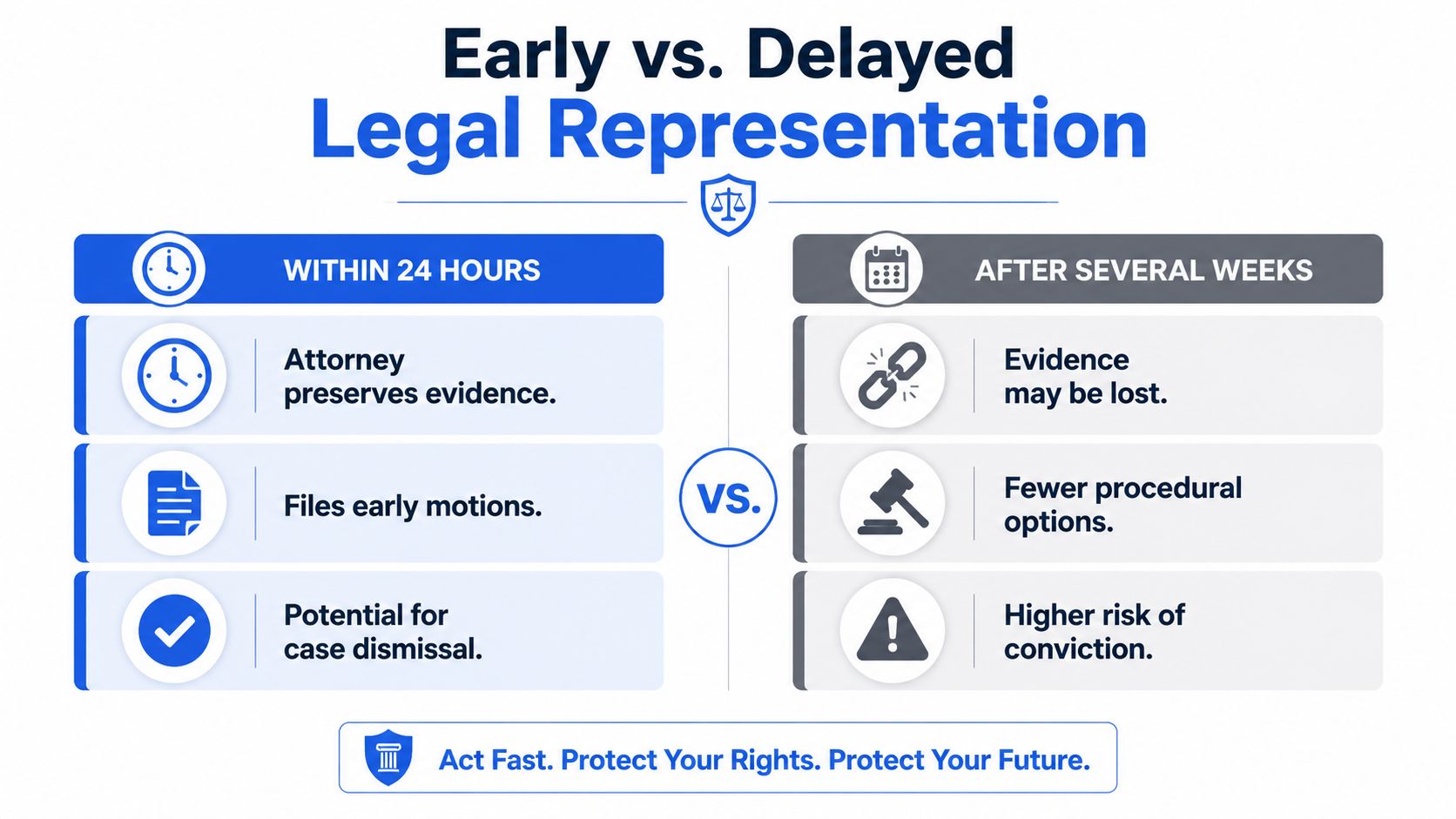 A comparison chart showing the benefits of early legal representation versus the risks of delaying representation after arrest.