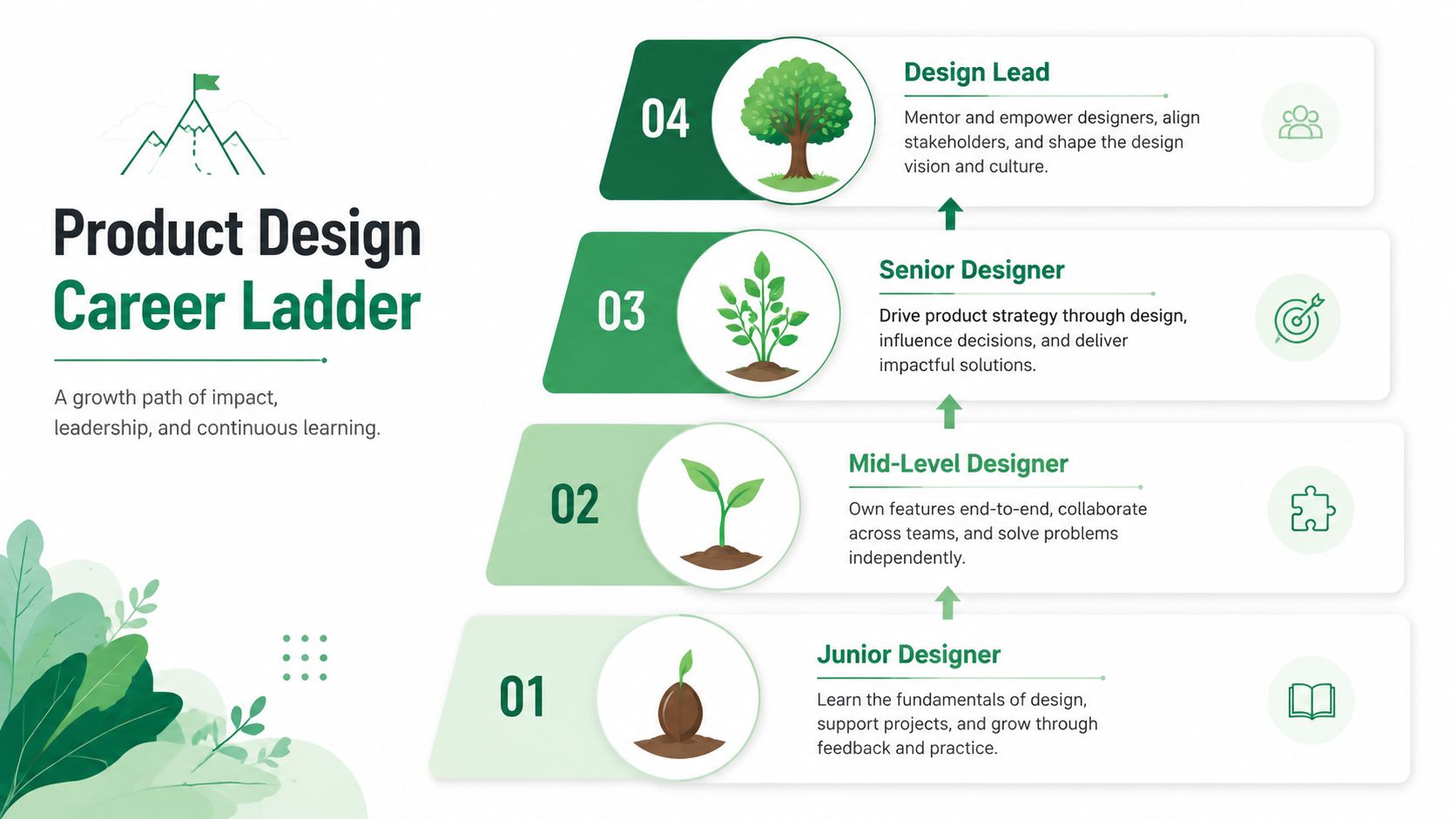 A visual career ladder for product design illustrating growth from junior level to design lead positions.