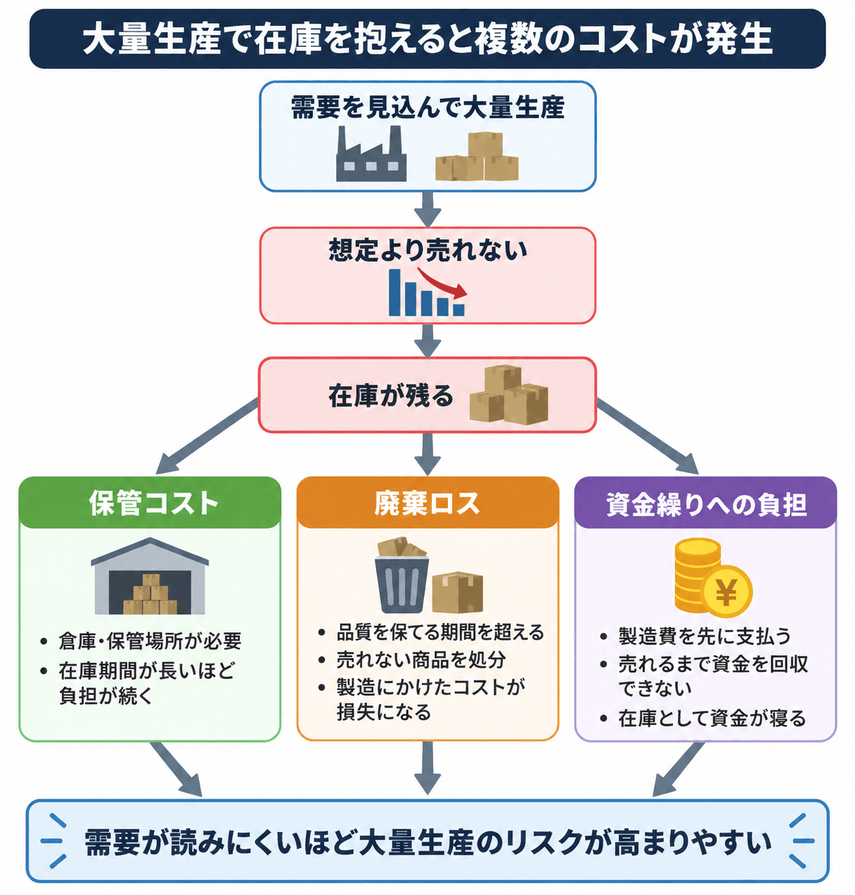 大量生産で売れ残ると、保管コスト・廃棄ロス・資金繰りへの負担が生じる流れを示す相関図