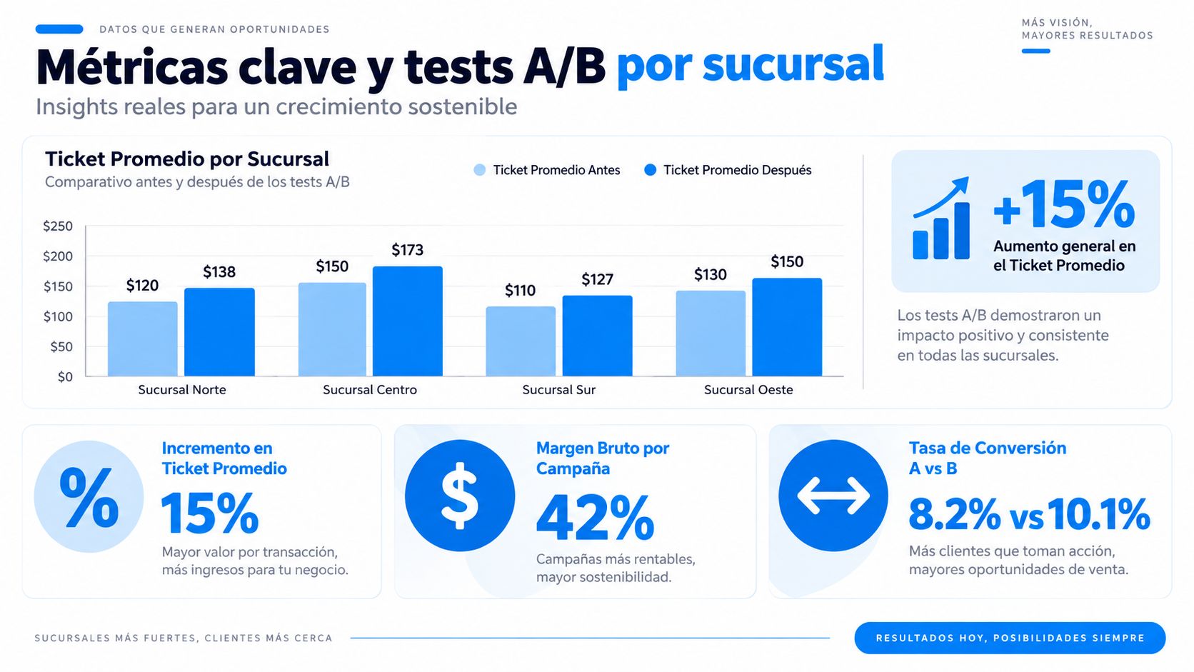 Gráfico comparativo de ticket promedio por sucursal mostrando resultados positivos tras realizar diversos tests A/B de marketing.