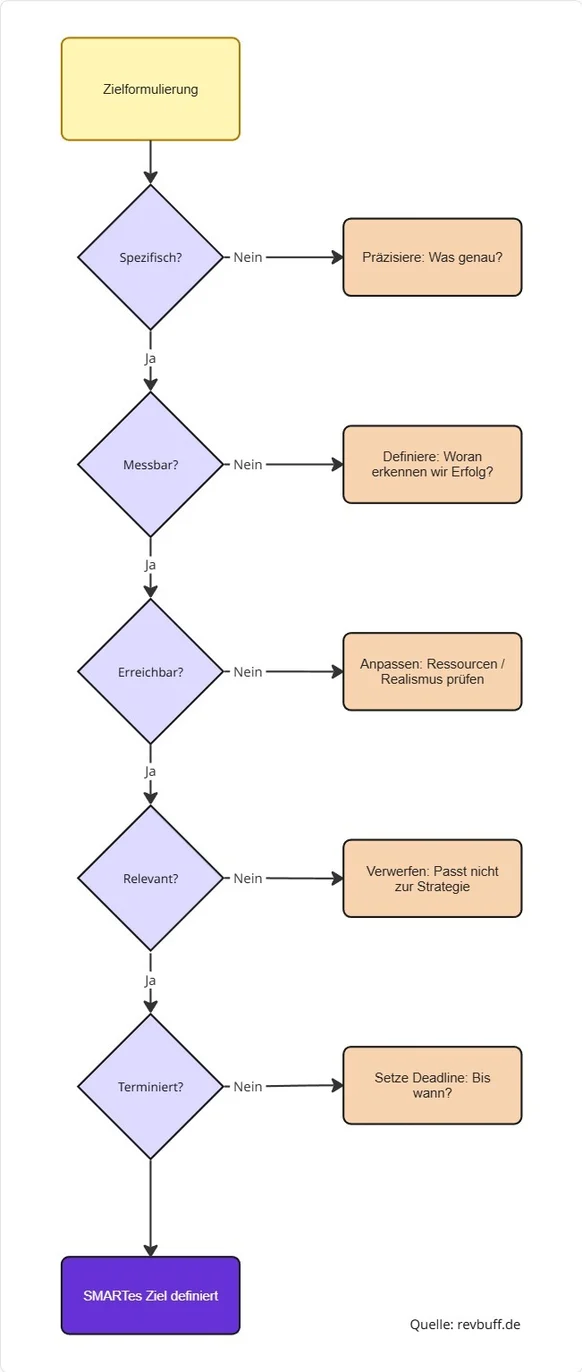 SMART-Ziel definieren