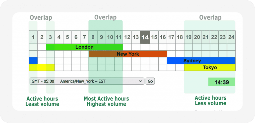 Overlapping Forex market hours