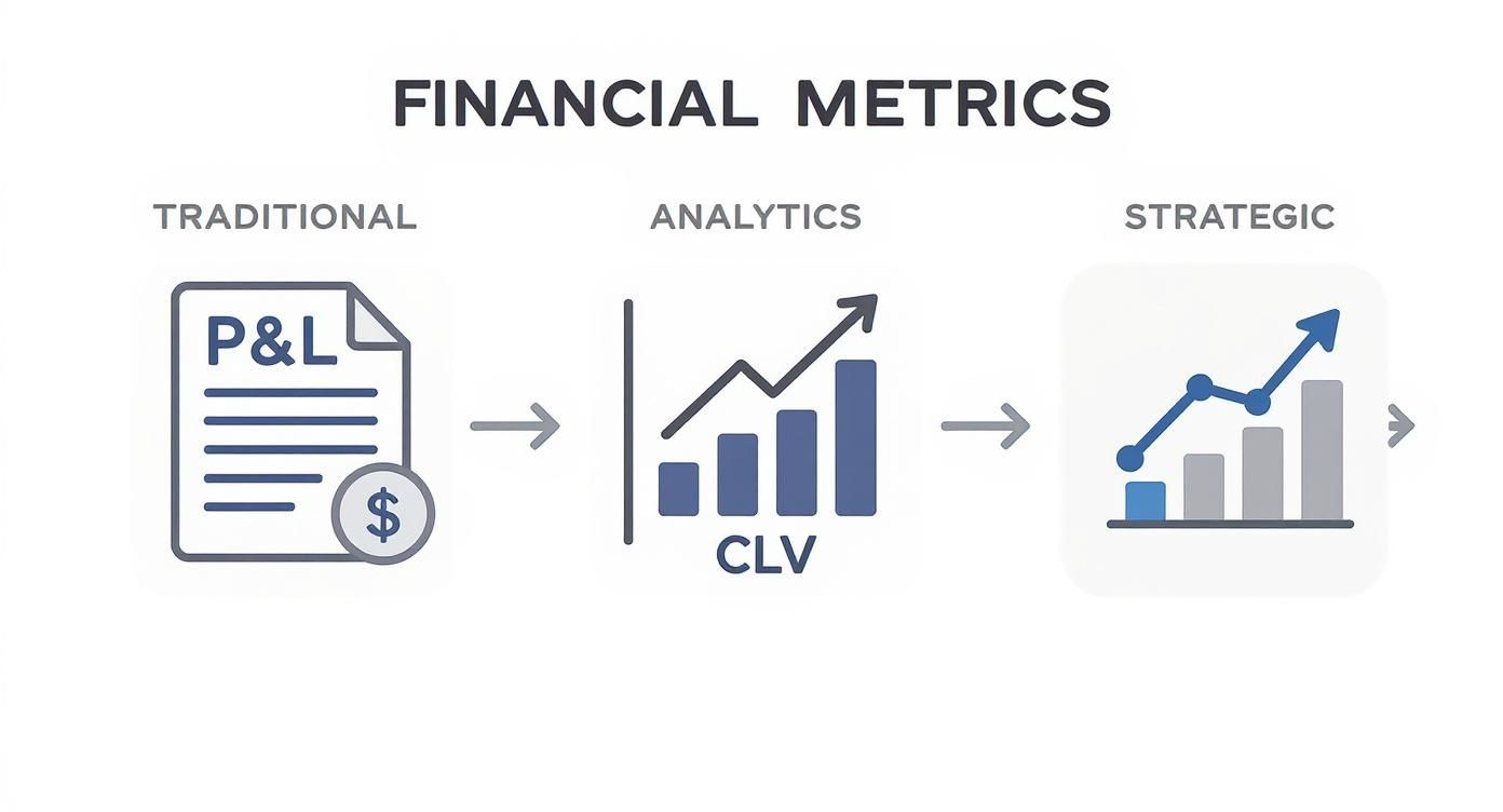 Diagram illustrating the evolution of financial metrics from traditional P&L to analytics and strategic insights.