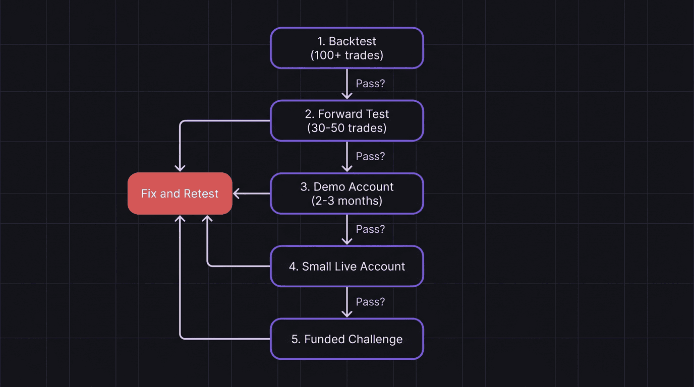 Flowchart showing the four-phase testing sequence from backtest to forward test to demo to small live before funded challenge
