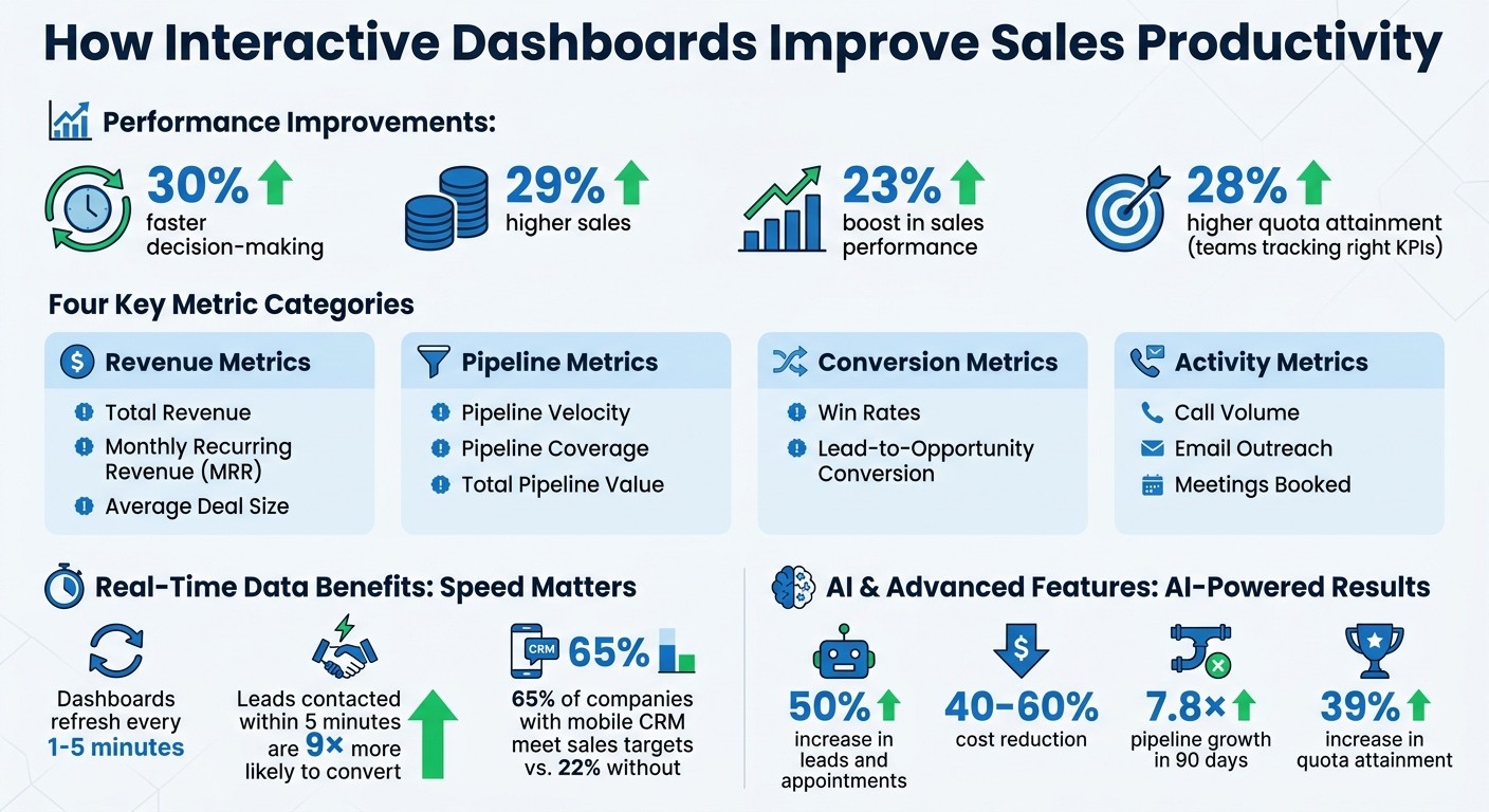 How Interactive Sales Dashboards Boost Productivity: Key Statistics and Metrics