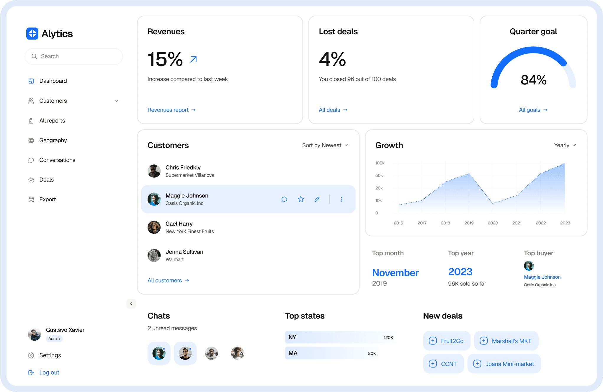 Business dashboard showing revenue, deals, customer list, growth chart, and new activity.