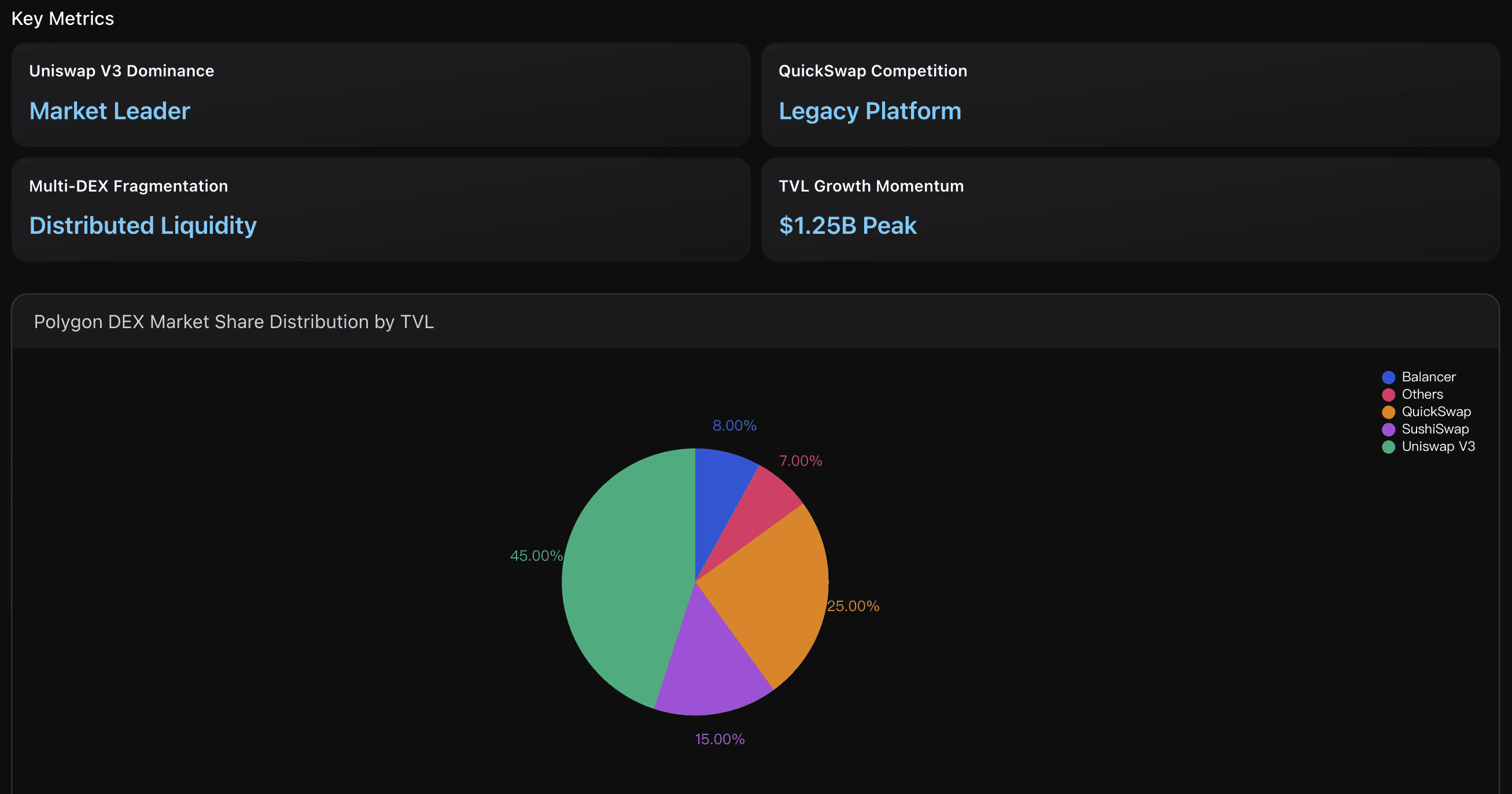 Polygon DEX Market Share Distribution by TVL