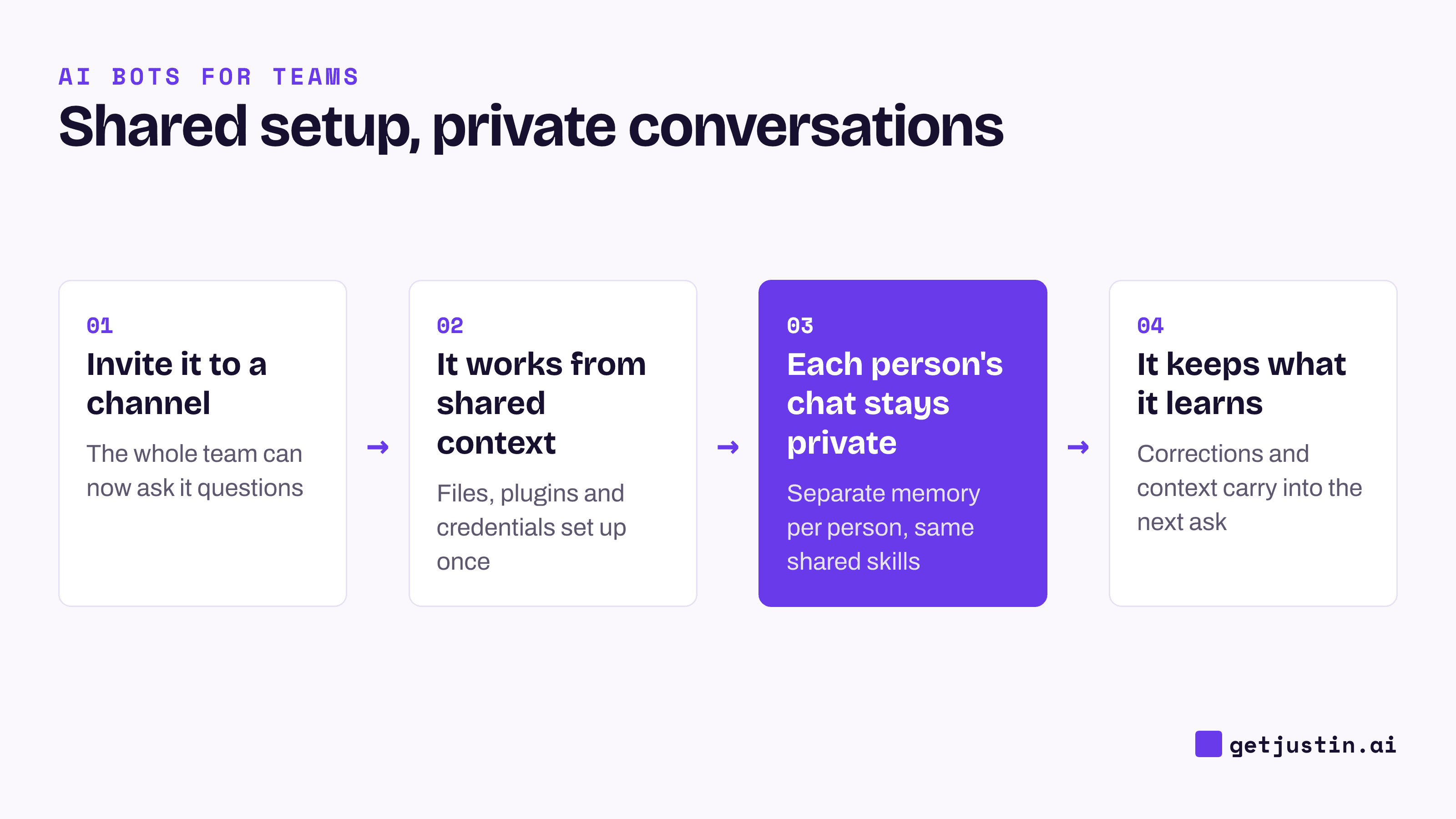 Flow diagram: invite a Team Bot to a channel, its skills are shared but each person's memory stays private.