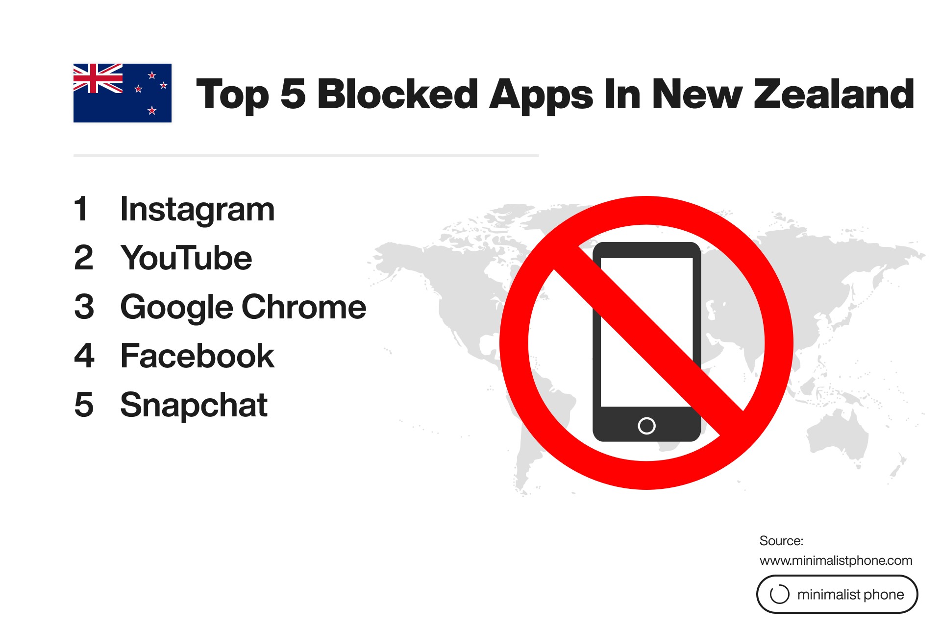 Top 5 blocked apps in New Zealand: Instagram, YouTube, Google Chrome, Facebook, and Snapchat