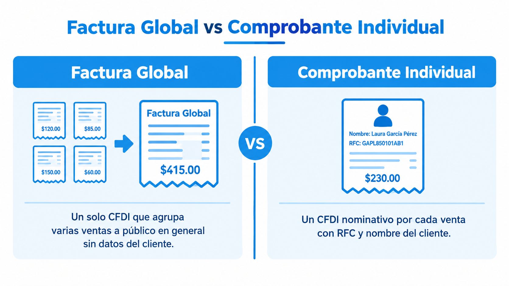 Comparativa visual entre una factura global y un comprobante individual para clientes, explicando sus diferencias principales.