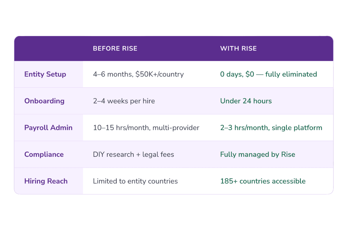 How Routefusion Used Rise EOR To Onboard Full-Time Employees