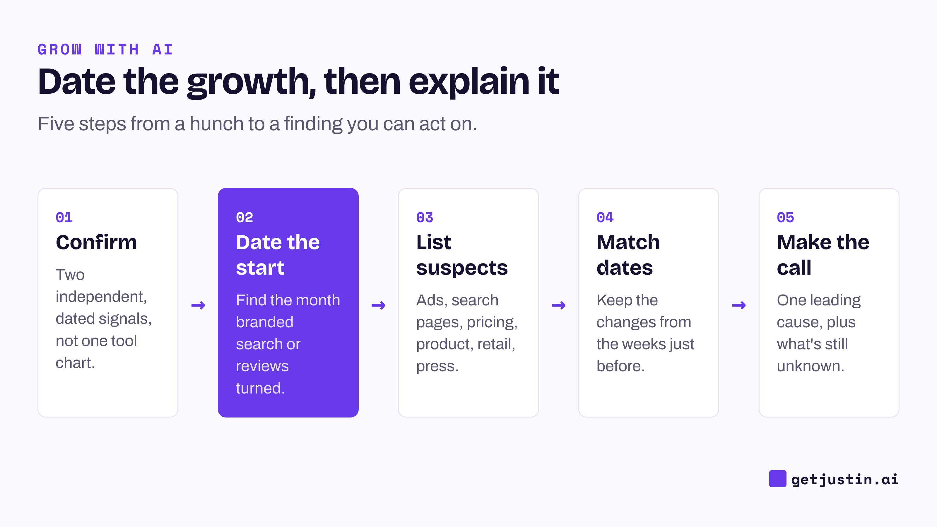 Five-step flow: confirm the growth, date when it started, list candidate causes, match dated evidence, make the call.