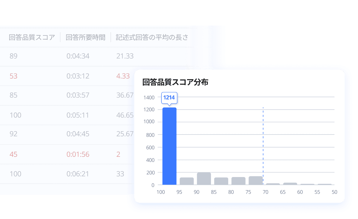 Bar chart alongside a data table, displaying significant values with one column markedly higher than the others.