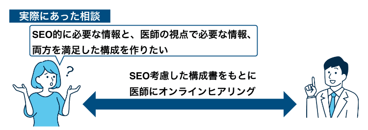 SEO的に必要な情報と医師の視点で必要な情報、両方を満足した構成を作りたい