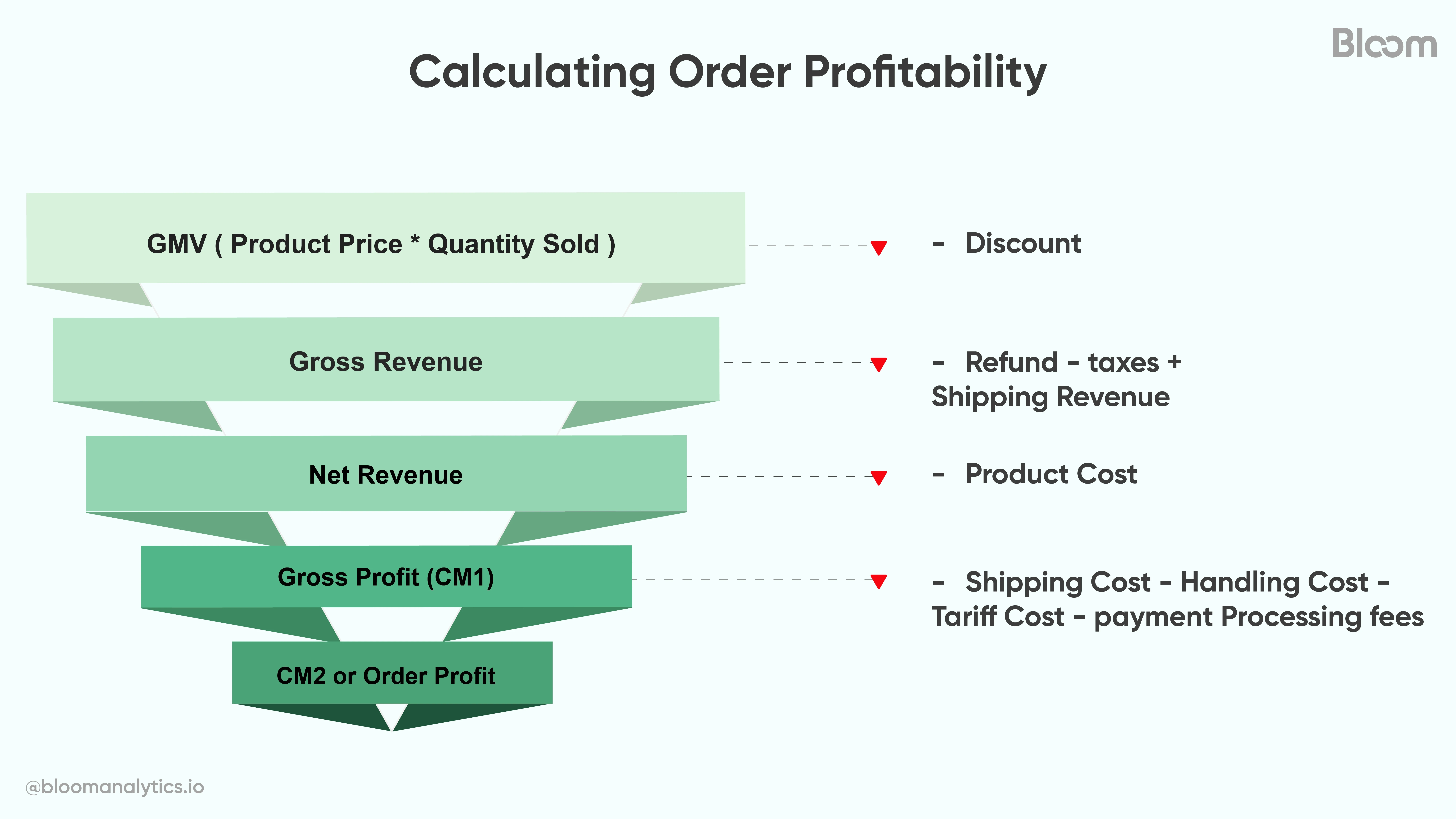 Shopfiy Order Profit
