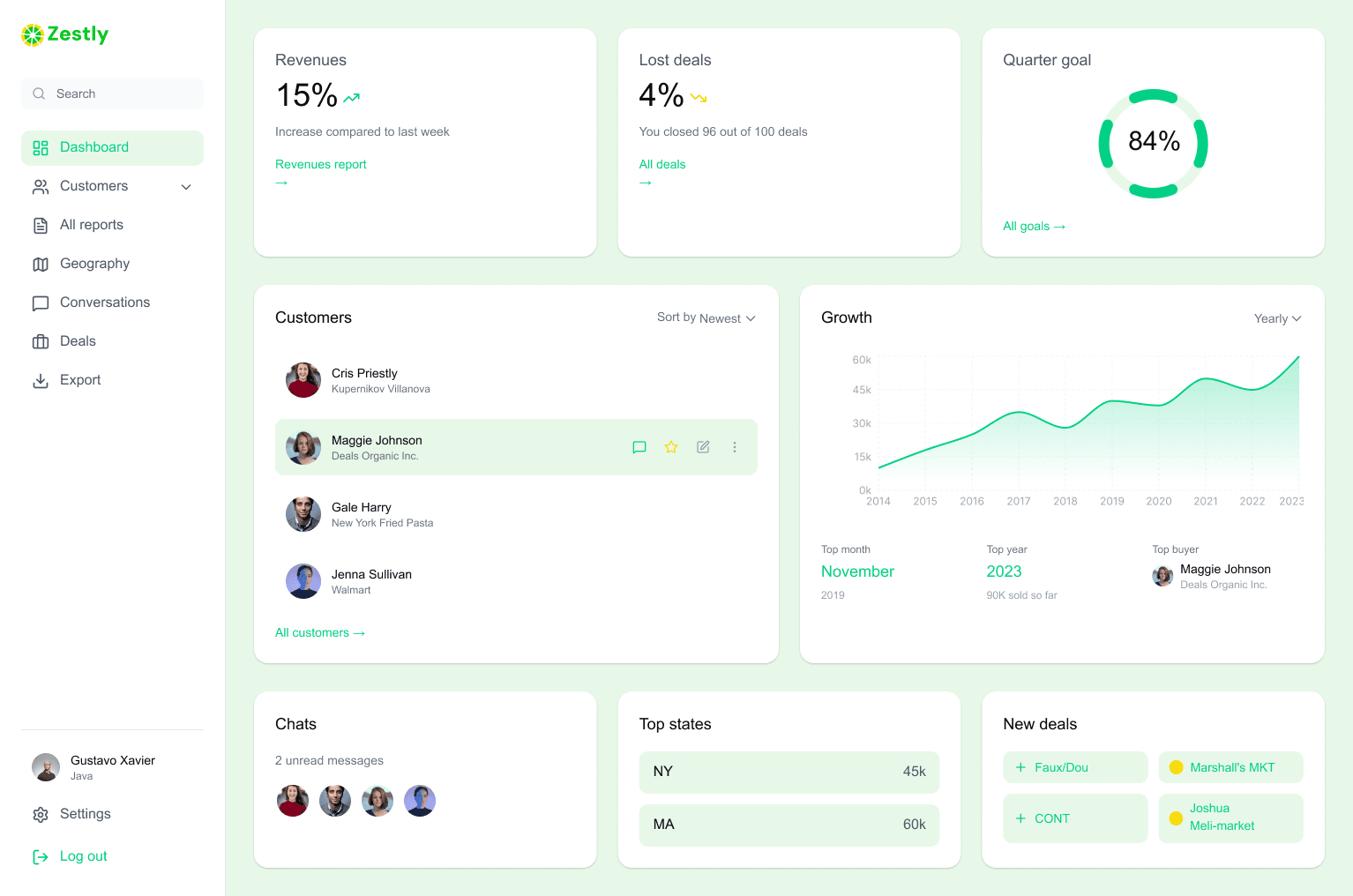 Business dashboard showing revenue, deals, customer list, growth chart, and new activity. 
