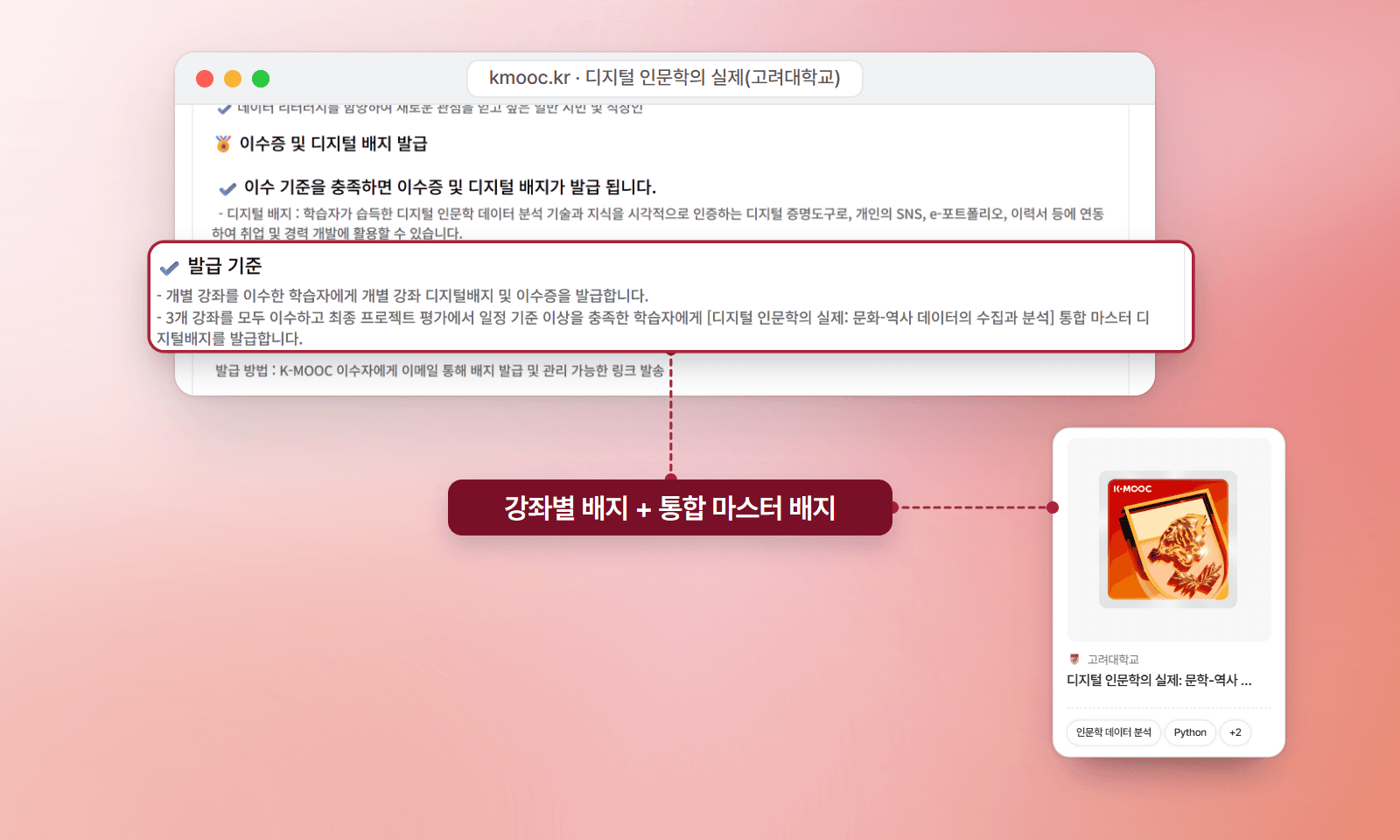 K-MOOC 고려대학교 디지털 인문학의 실제 묶음강좌 페이지의 발급 기준(개별 강좌 디지털 배지, 3개 강좌와 최종 프로젝트를 마치면 통합 마스터 디지털 배지)이 점선으로 통합 마스터 배지 카드에 이어지는 모습