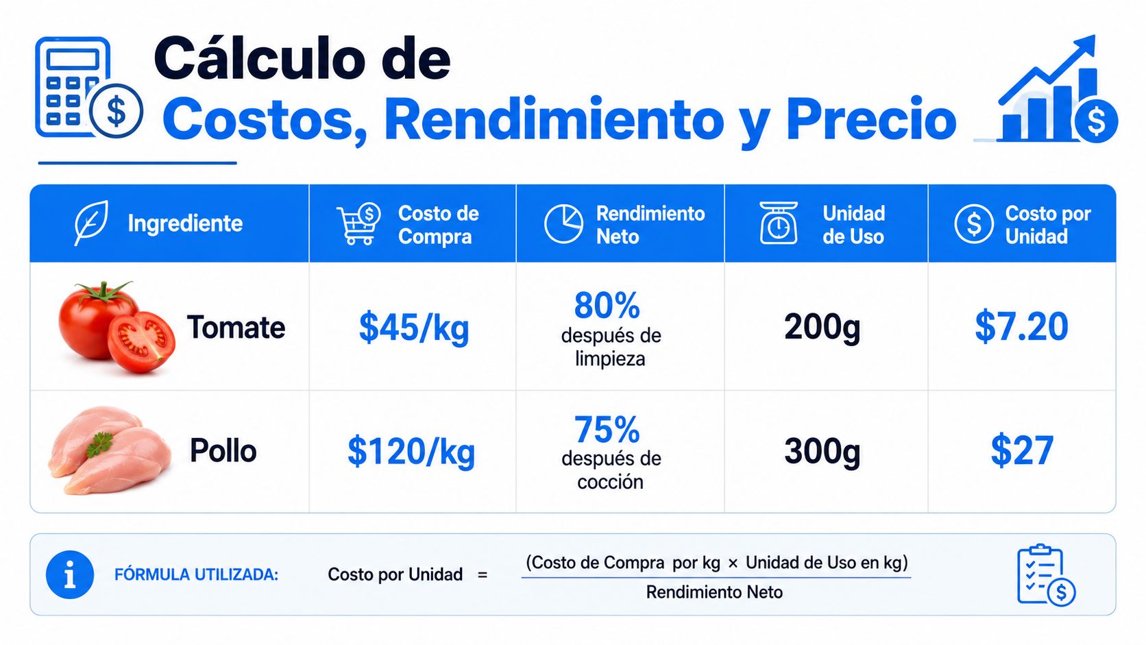 Tabla informativa que explica el cálculo de costos, rendimiento y precio de ingredientes para recetas gastronómicas.