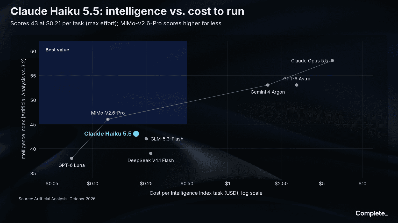 Claude Haiku 5.5: intelligence vs. cost to run