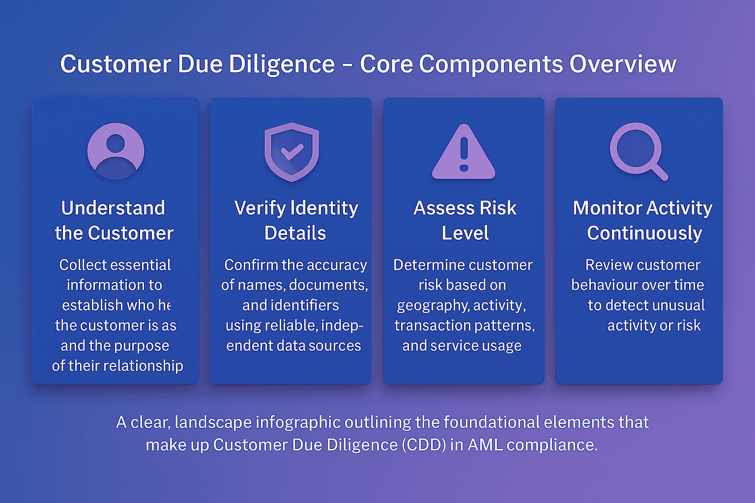 Customer Due Diligence infographic outlining core AML components including understanding the customer, verifying identity details, assessing risk level, and continuously monitoring customer behaviour for unusual activity.