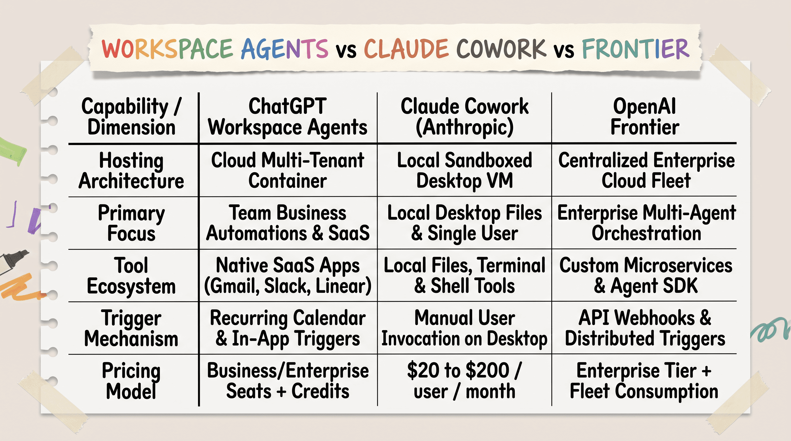Feature comparison matrix evaluating ChatGPT Workspace Agents Claude Cowork and OpenAI Frontier