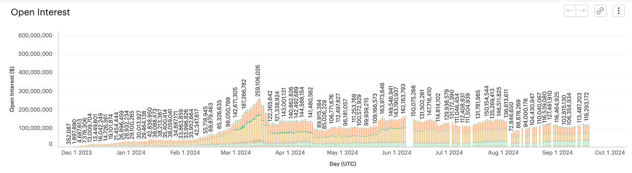 dYdX Chain Daily Open Interest Chart