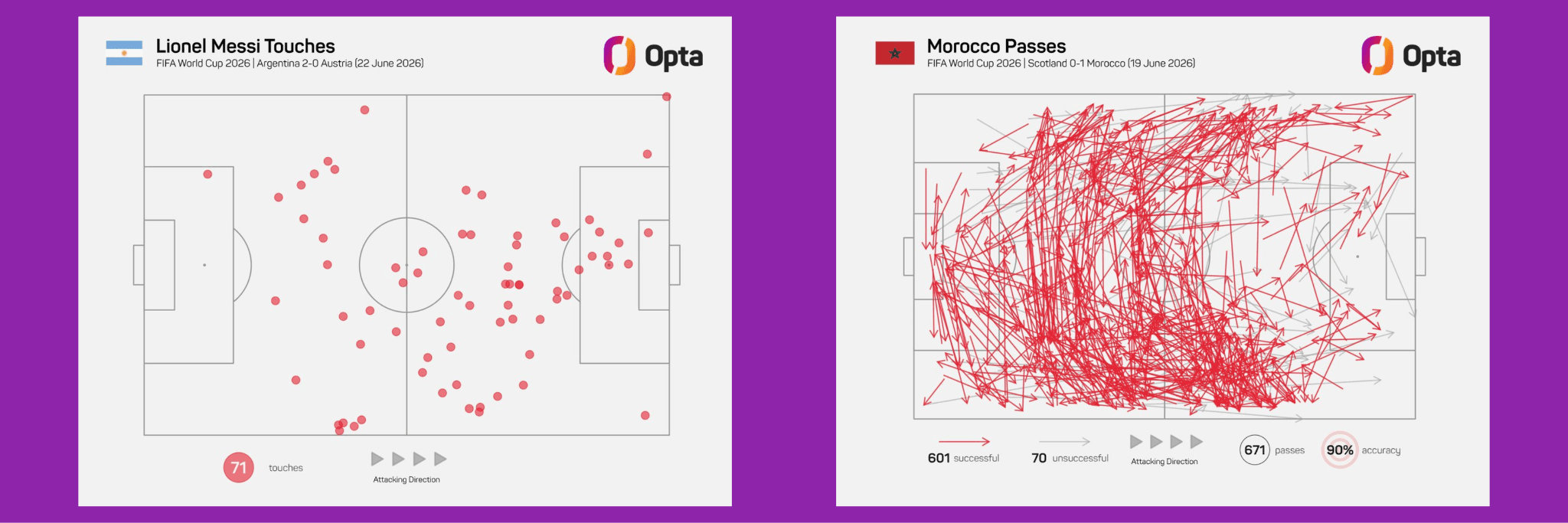 Opta Stats Examples for World Cup 2026