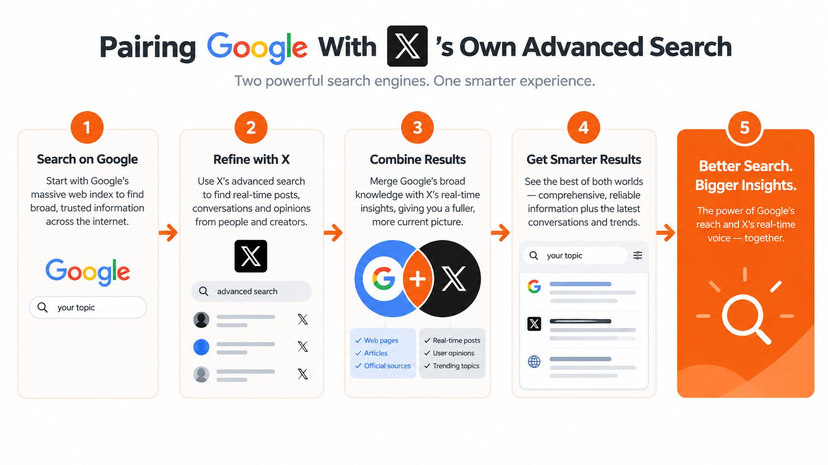 A five-step infographic showing how to combine Google searches with X advanced search for better insights.