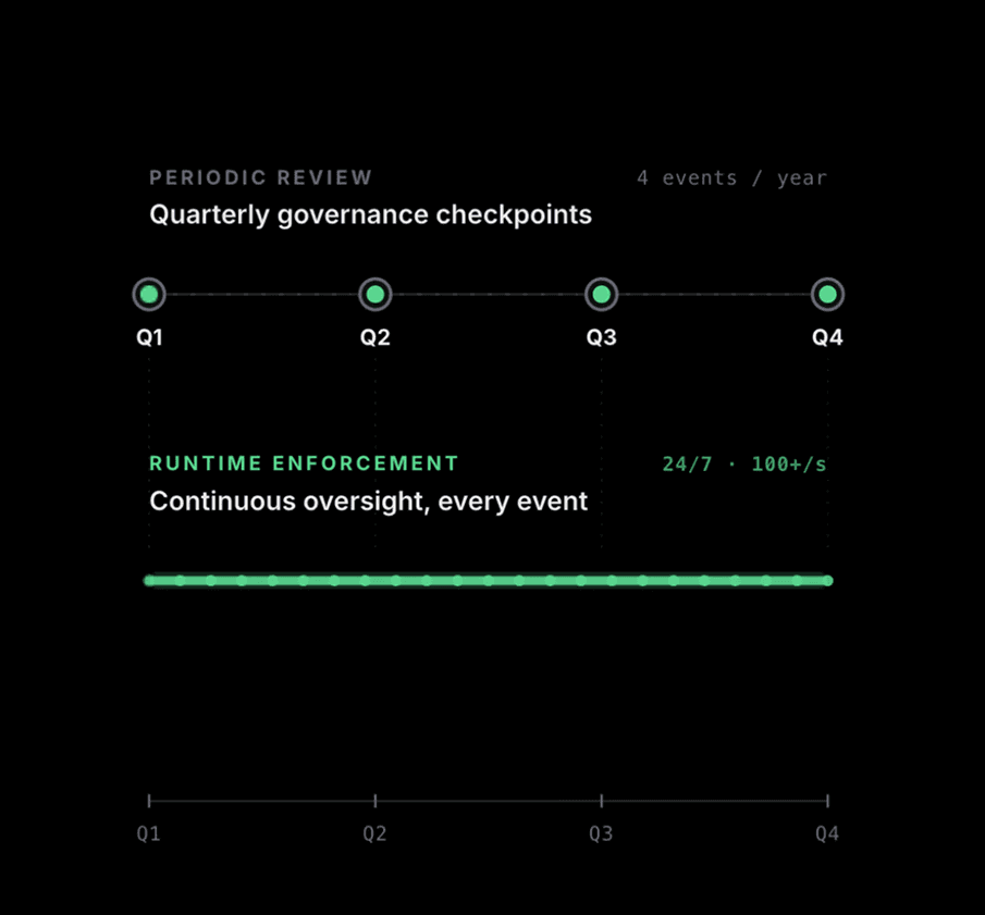 Runtime governance timeline showing continuous oversight, operational checkpoints, and ongoing AI enforcement activity.