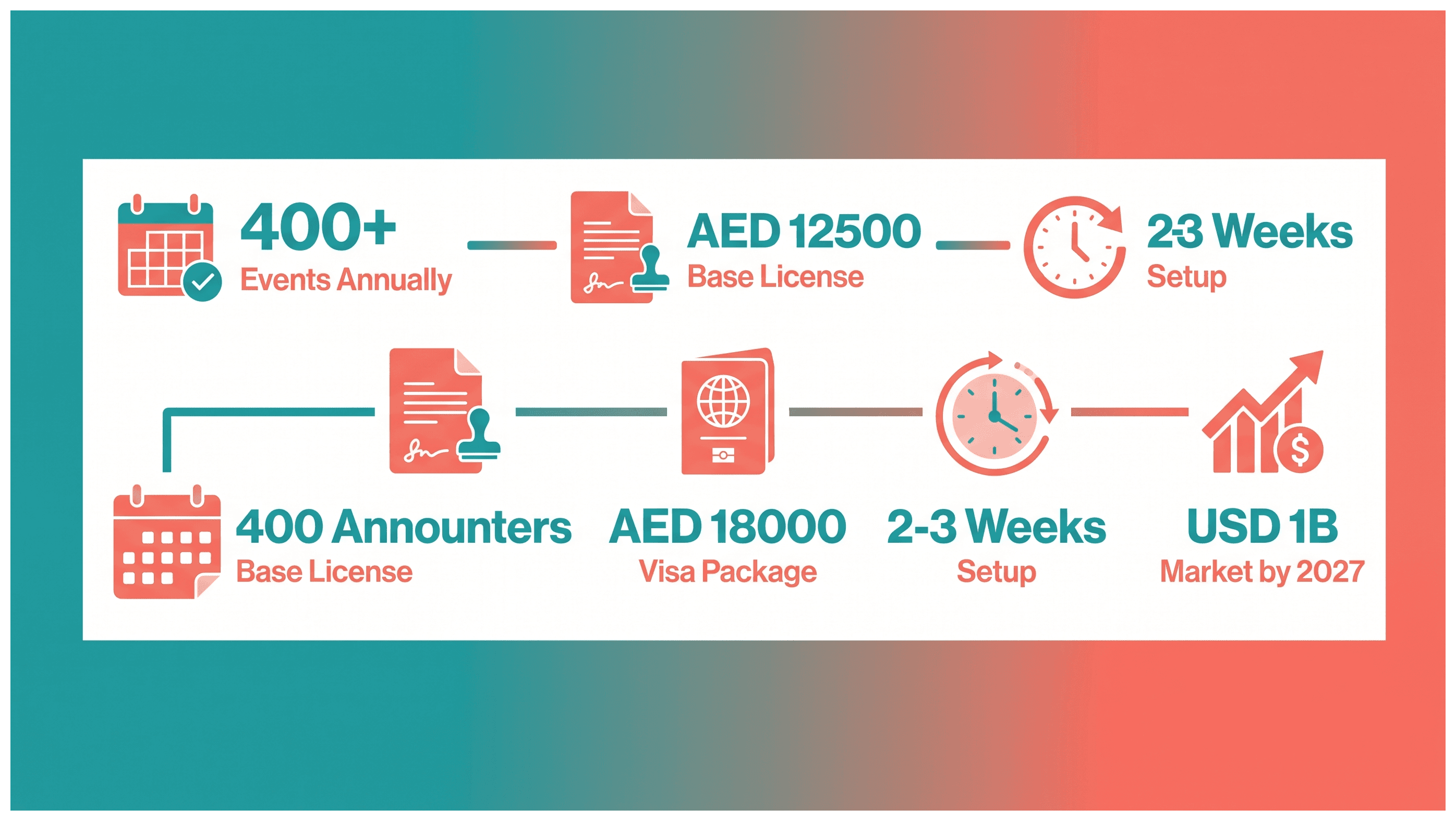 Infographic: Event Management License in Dubai: Cost, Activities and Permits