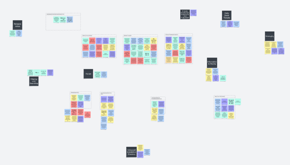 A screenshot of digital post-it notes organized into groups, from a brainstorm session