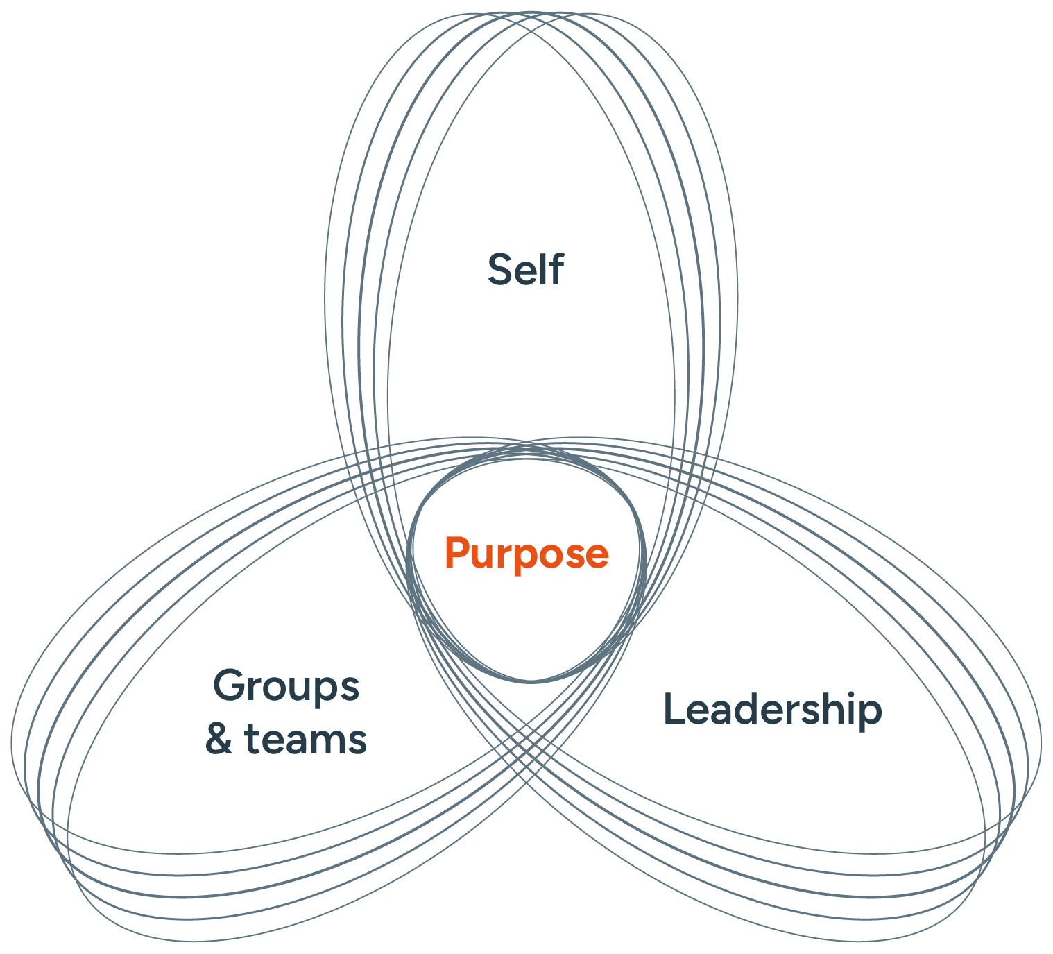 Venn diagram showing "self", "Groups & Teams", "Leadership" and "Purpose" intersecting
