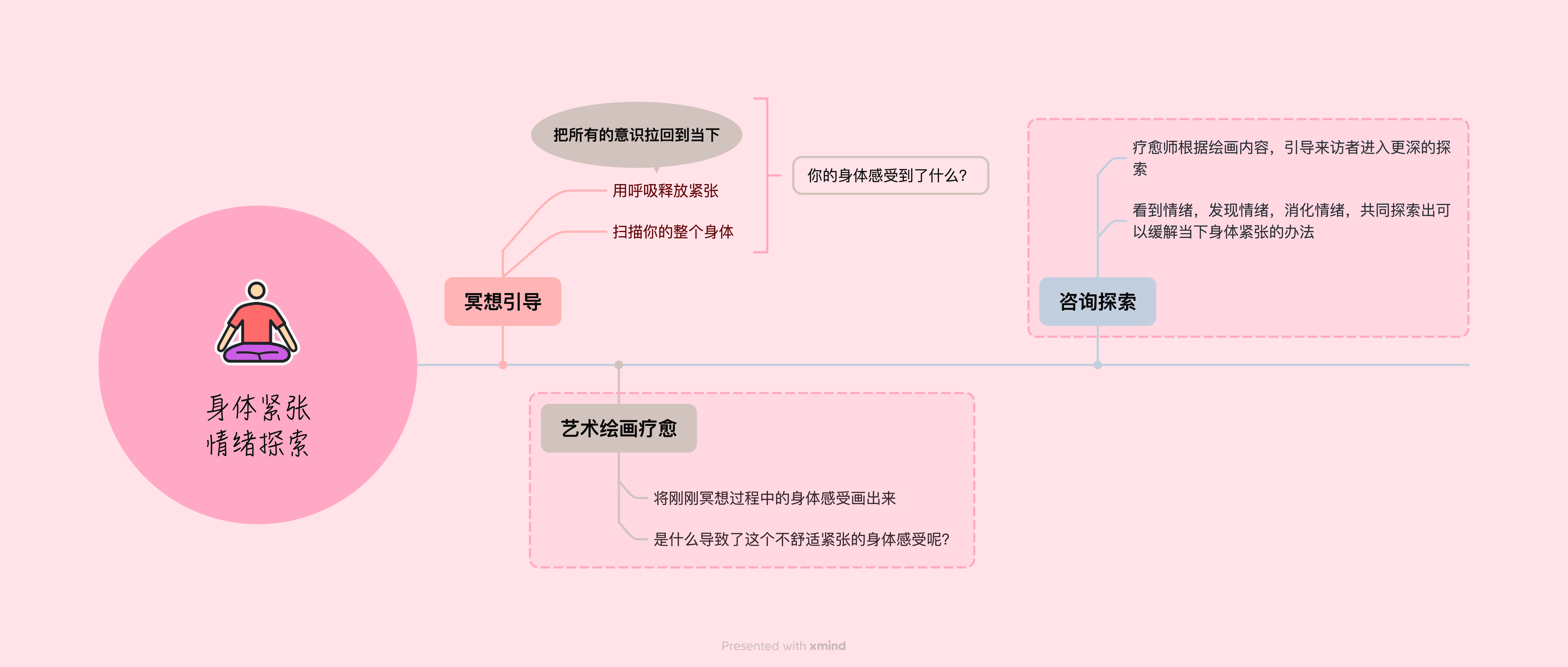 艺术疗愈流程图
