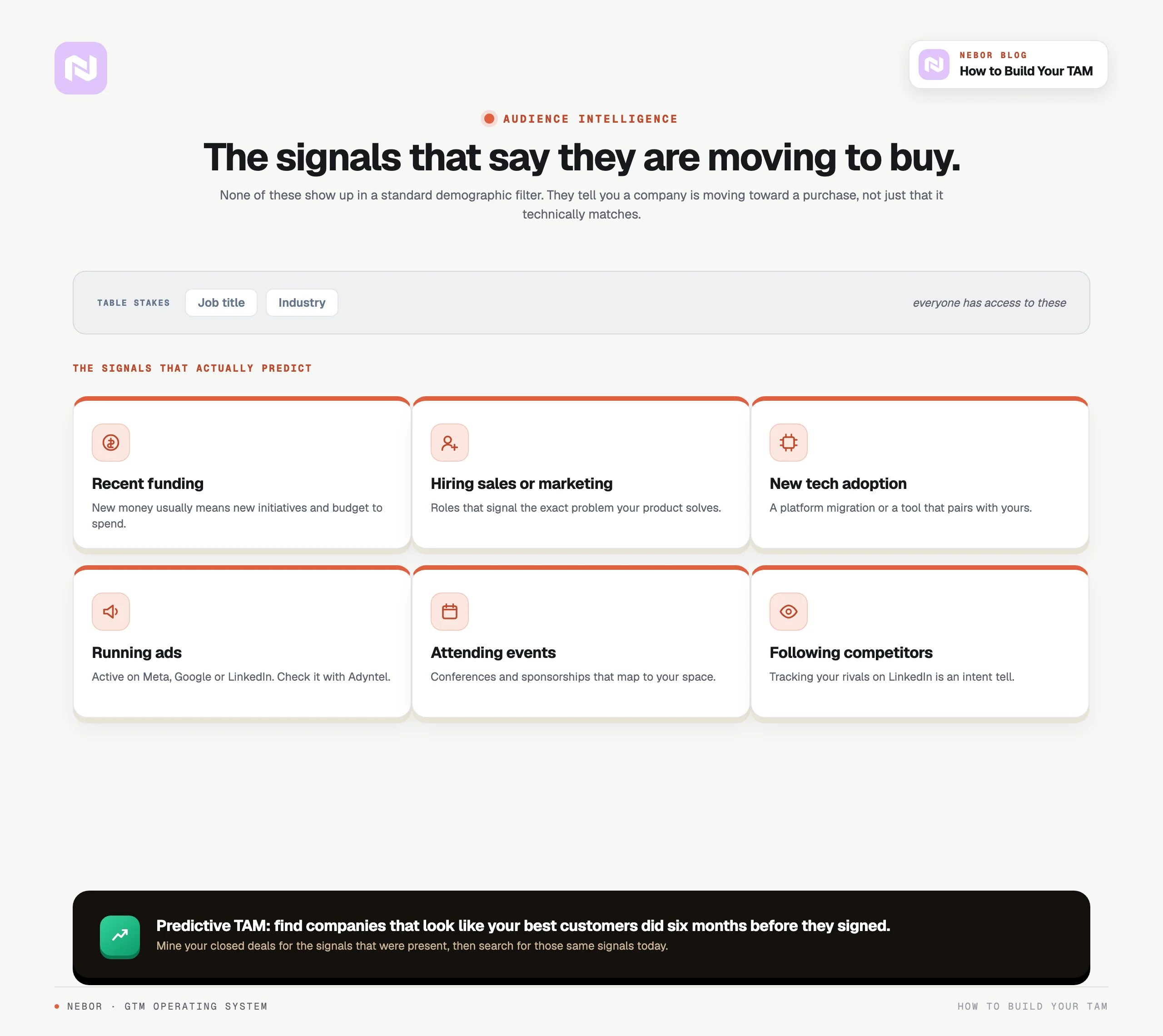 The buying signals that predict a purchase, beyond standard job-title and industry filters.