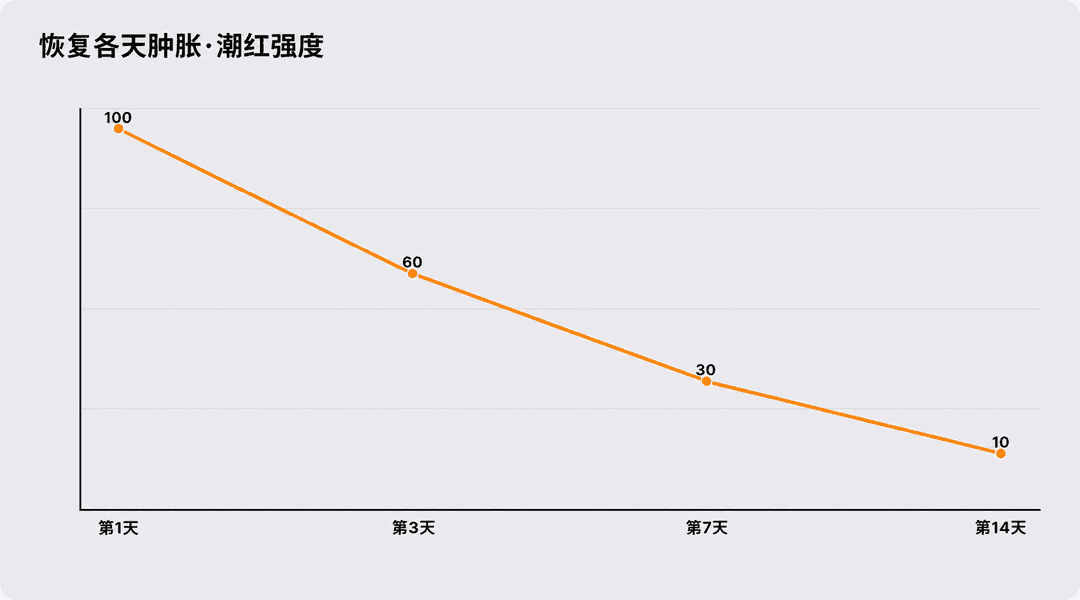 恢复期各天的肿胀与泛红程度