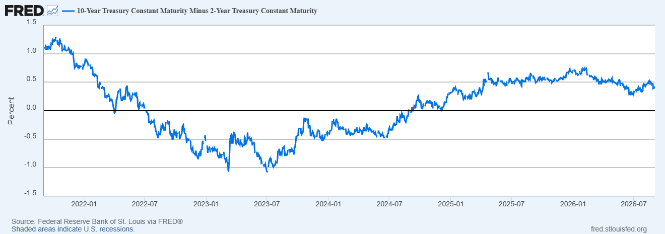 Line chart from FRED showing the 10-Year Treasury Constant Maturity minus the 2-Year Treasury Constant Maturity spread from September 2021 to September 2026, displaying yield curve inversions and a latest value of 0.40 percentage points.