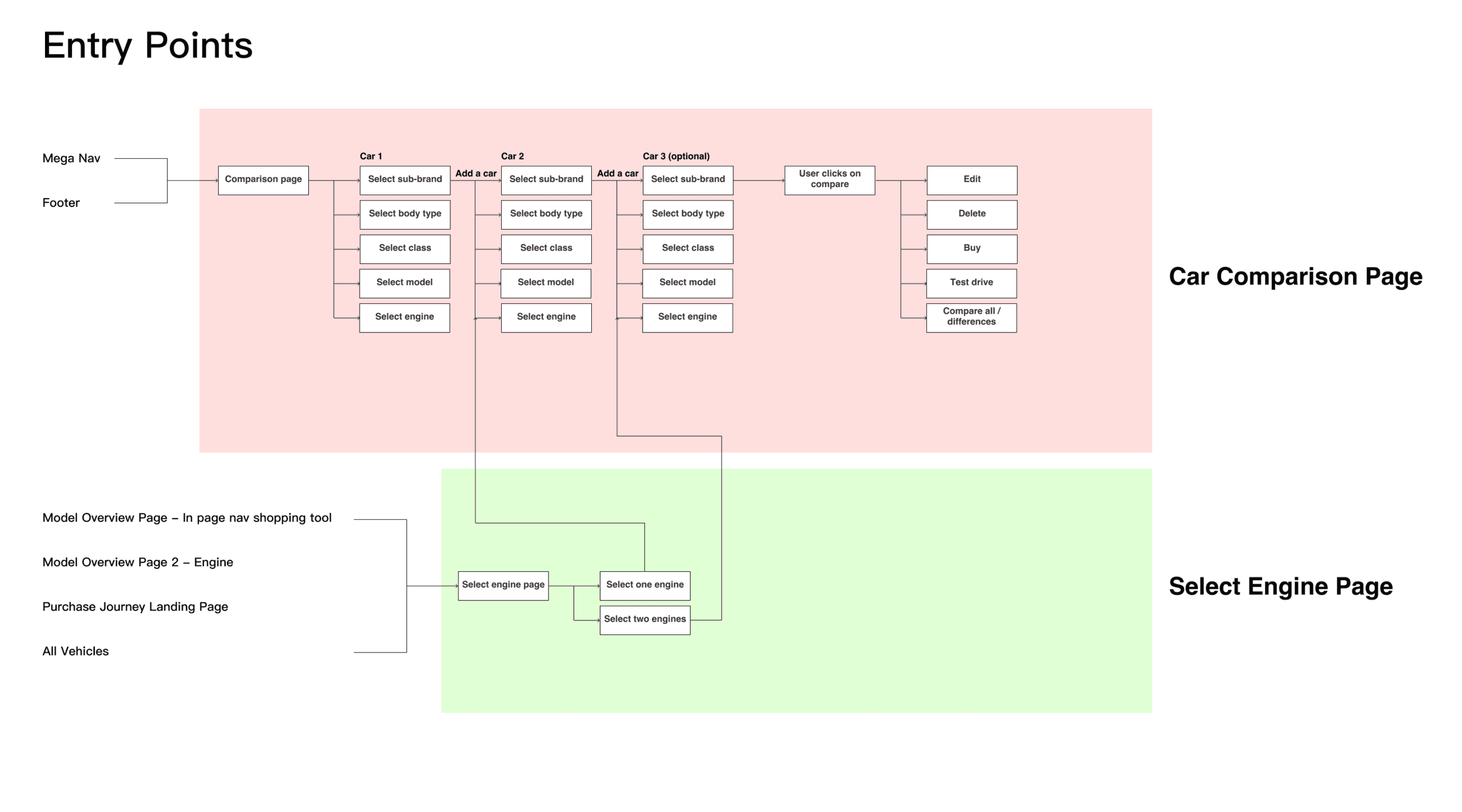 Early end-to-end car-comparison flow.