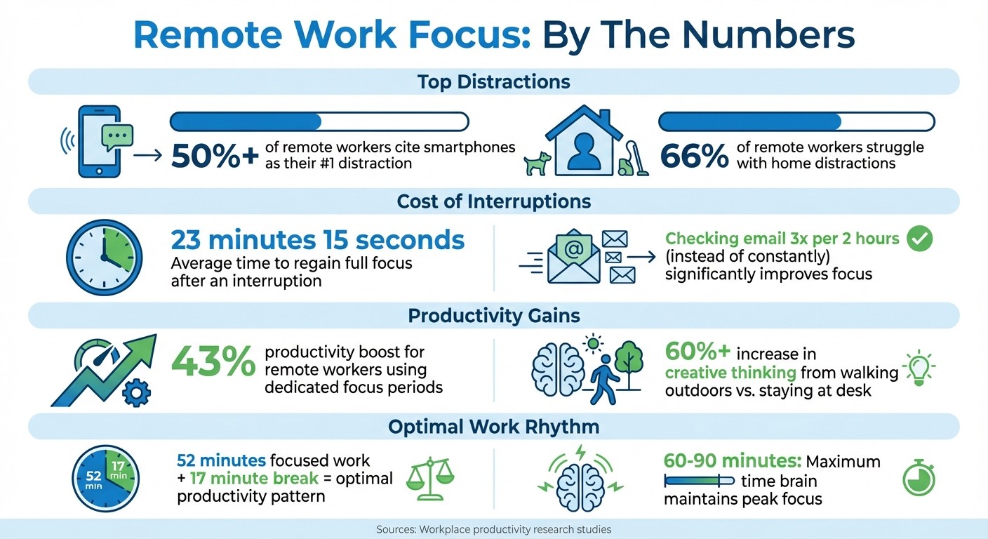 Remote Work Focus Statistics: Distractions, Productivity & Recovery Time