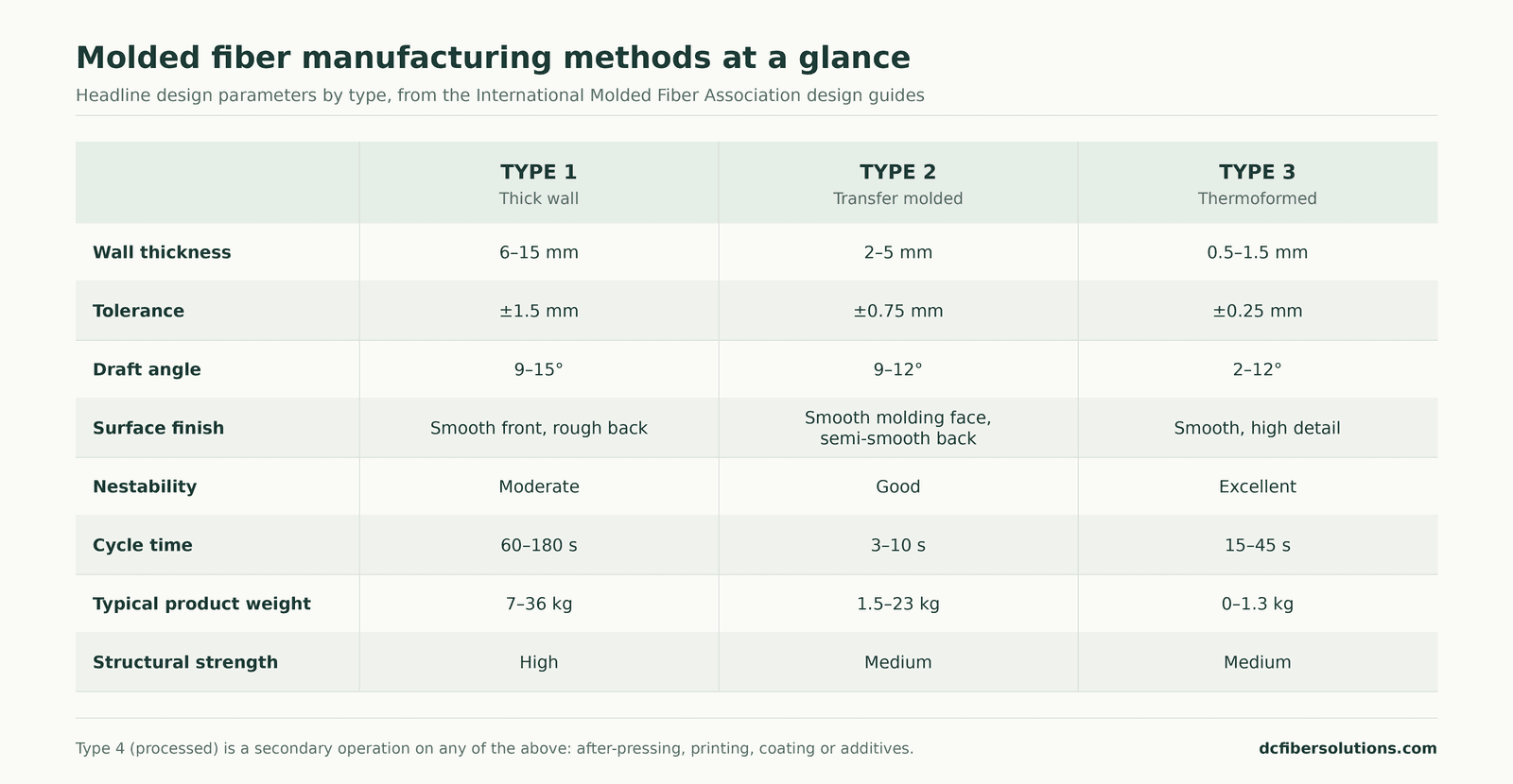Comparison of molded fiber Types 1, 2 and 3 by wall thickness, tolerance, draft angle, surface finish, nestability, cycle time, product weight and strength, based on IMFA design guides.